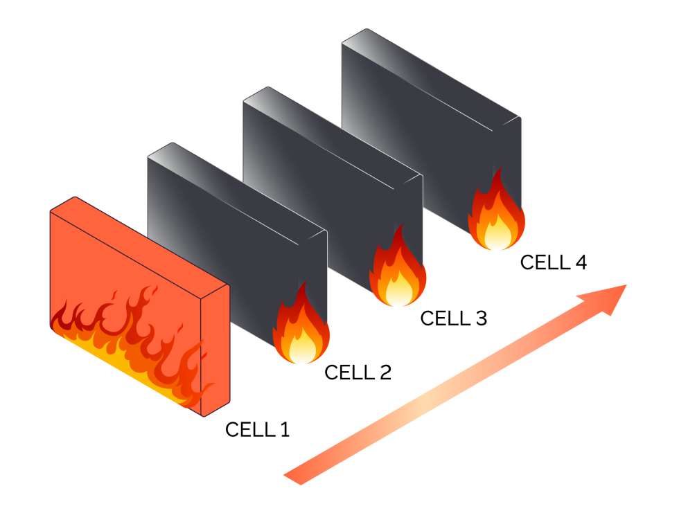 Four battery cells with an over-temperature event on cell 1 causing further cells to catch fire