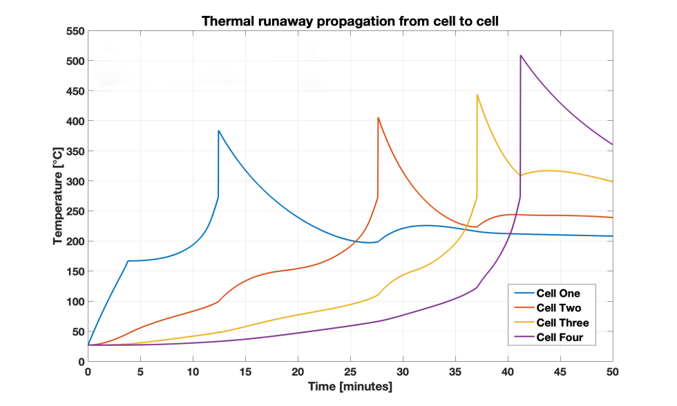 A graph detailing 4 cells experiencing an series of over-temperature events leading to fires