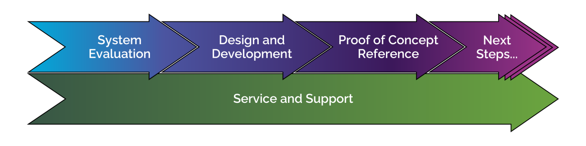 Dukosi customer journey detailing the steps from engagement to design to concept, along with service and support throughout