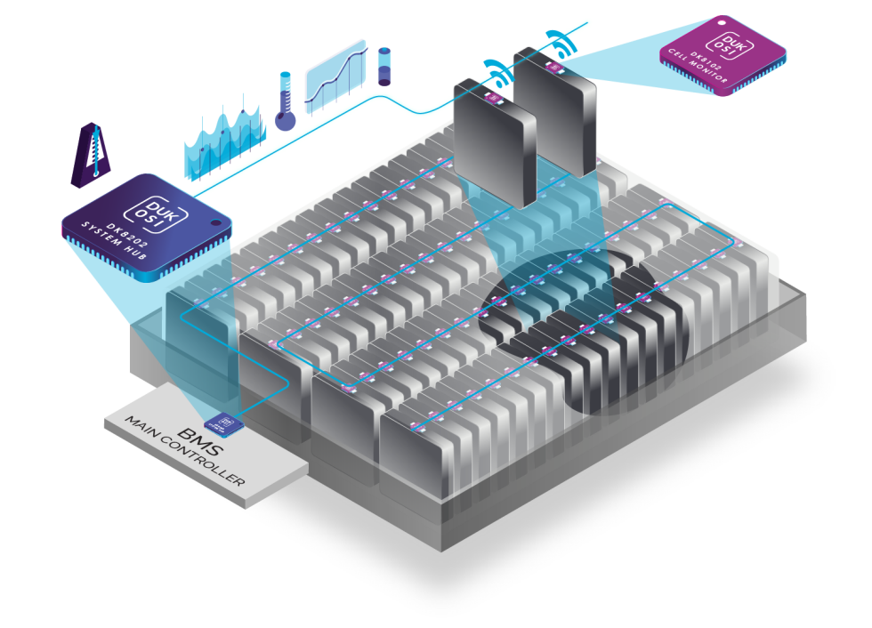 Dukosi chip-on-cell architecture installed in a battery